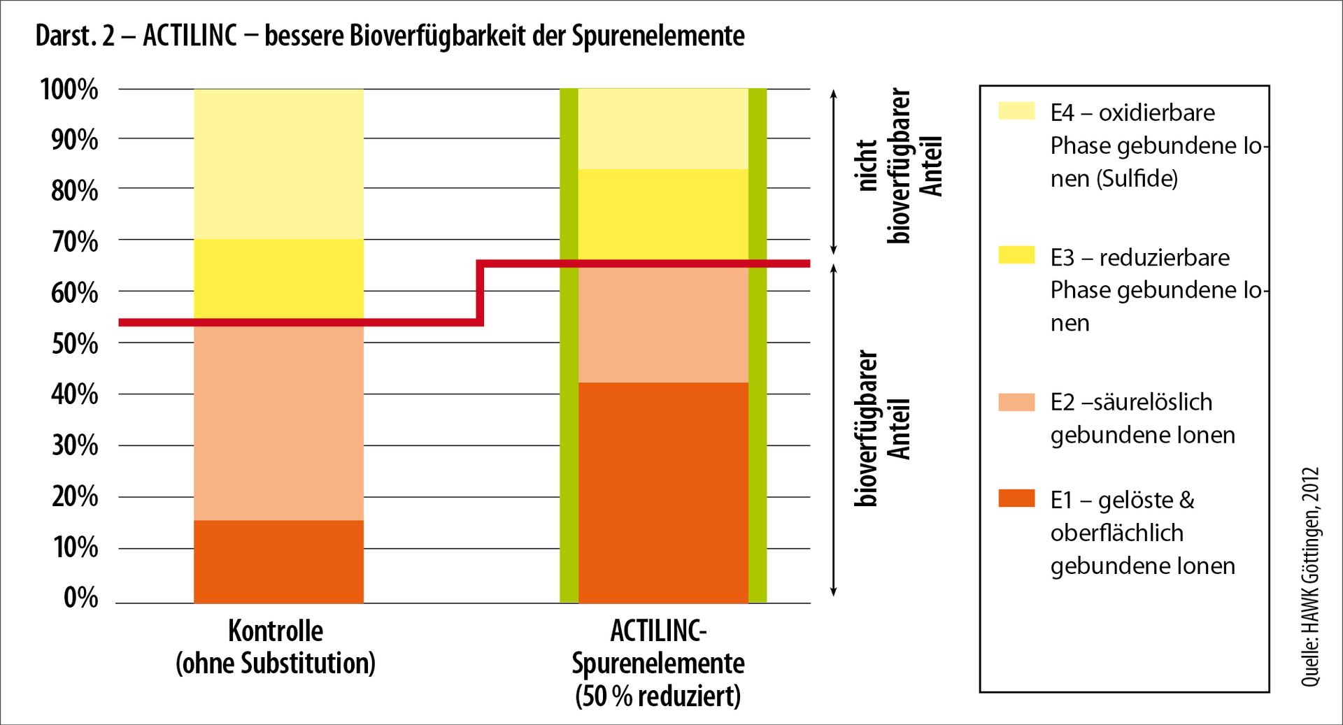 Présentation 2 : Actilinc - une meilleure bioverfügbarkeit des éléments fertilisants
