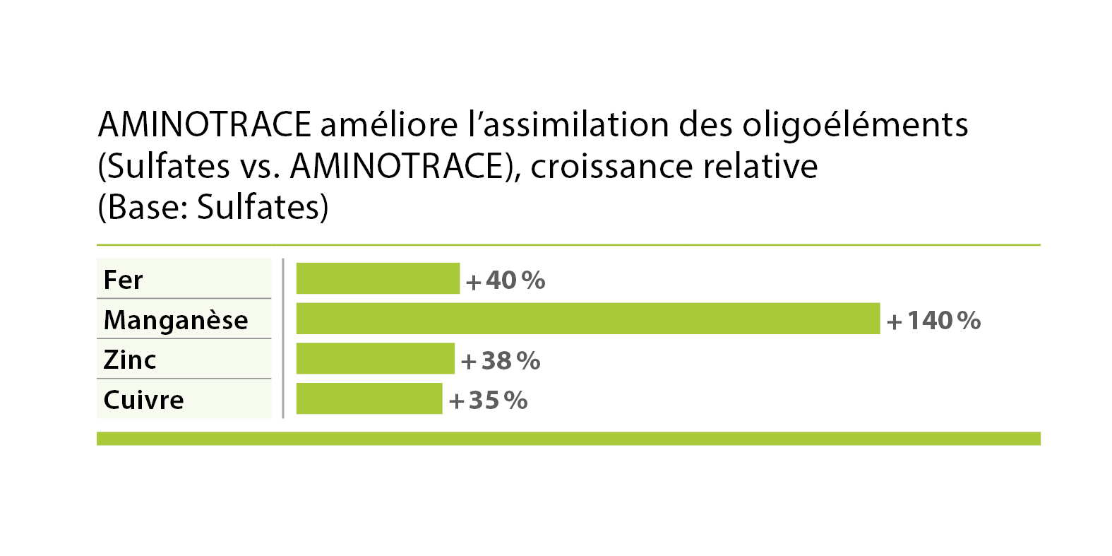 AMINOTRACE améliore la digestibilité