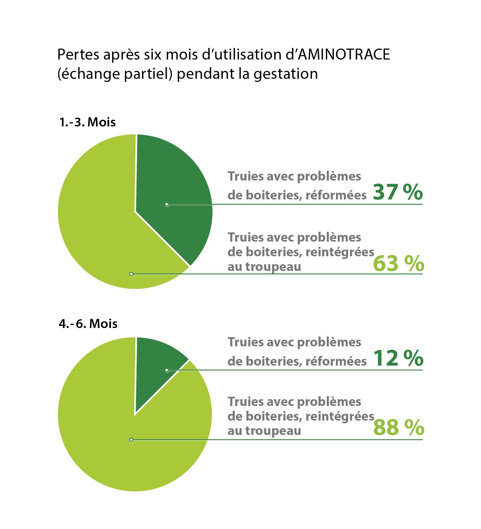 Taux de perte avec AMINOTRACE