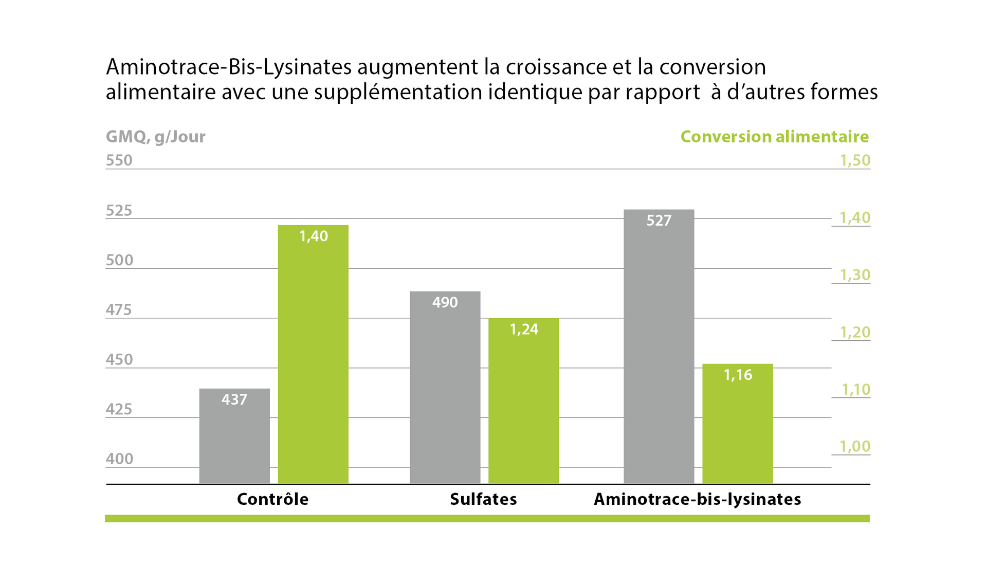 AMINOTRACE augmente la prise de poids