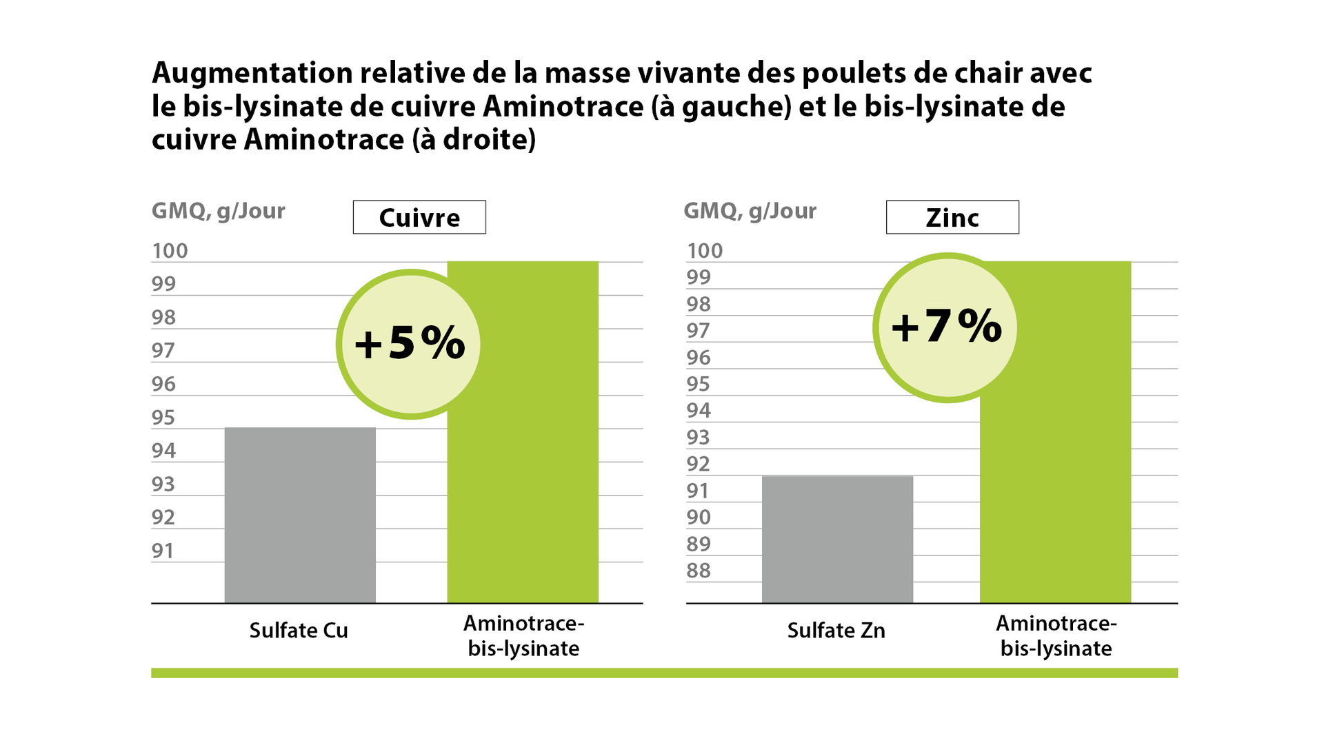 AMINOTRACE dans le volaille