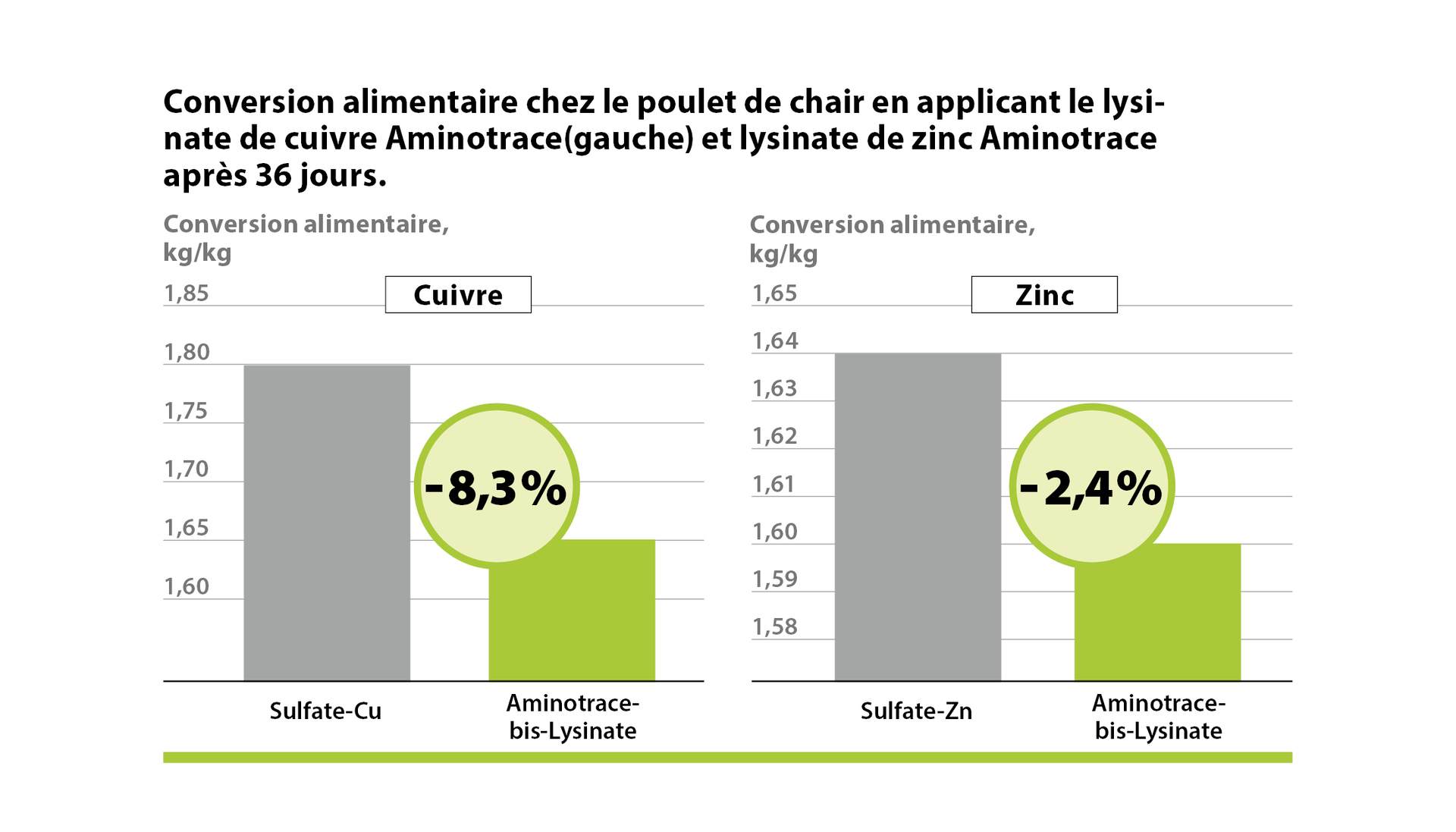 AMINOTRACE dans volailles