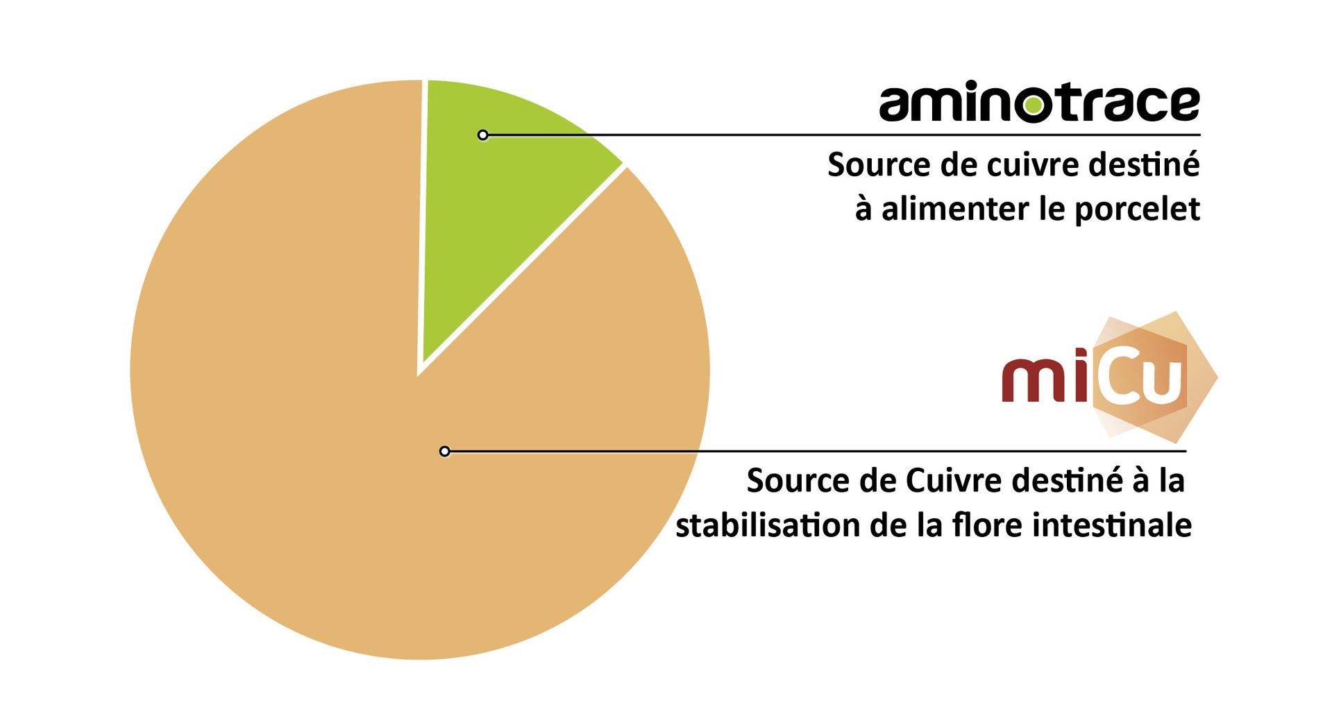 Approvisionnement optimal des porcelets