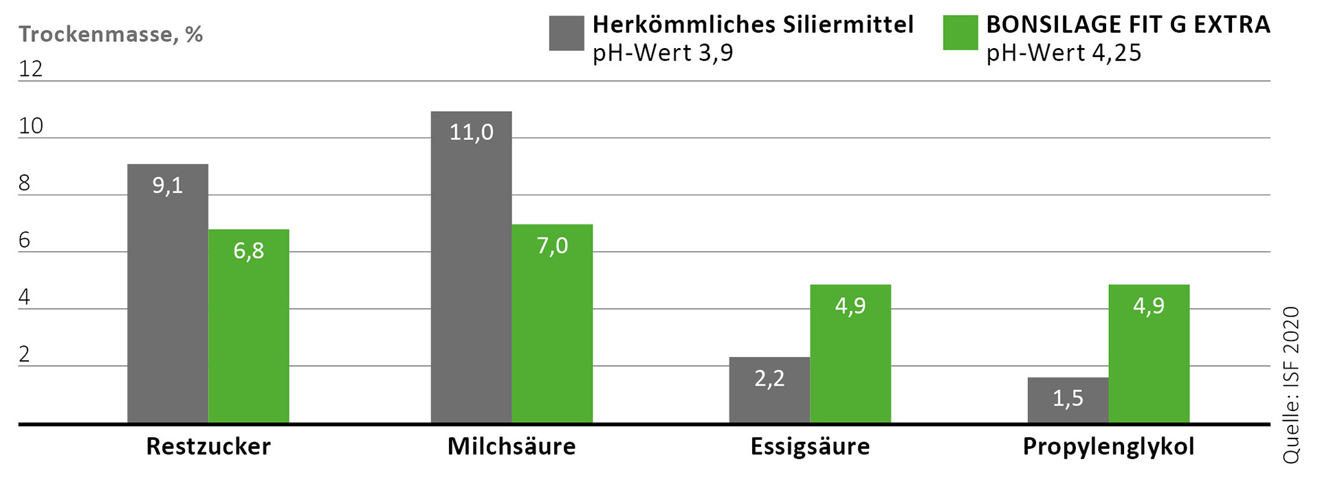 BONSILAGE FIT G EXTRA optimise le processus de fermentation des parcelles d’herbe riches en sucre. BONSILAGE FIT G EXTRA optimise le processus de fermentation des parcelles d’herbe riches en sucre.