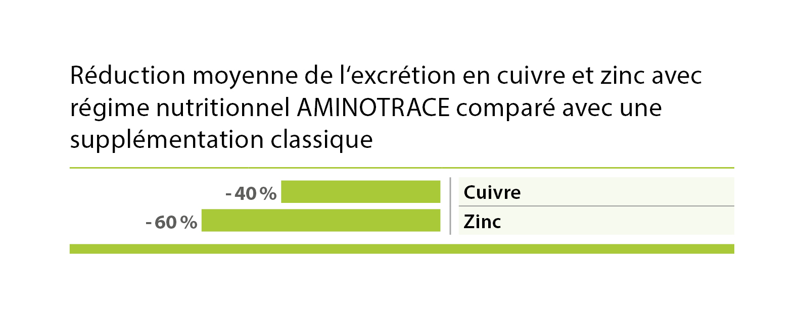 Réduction du cuivre et du zinc