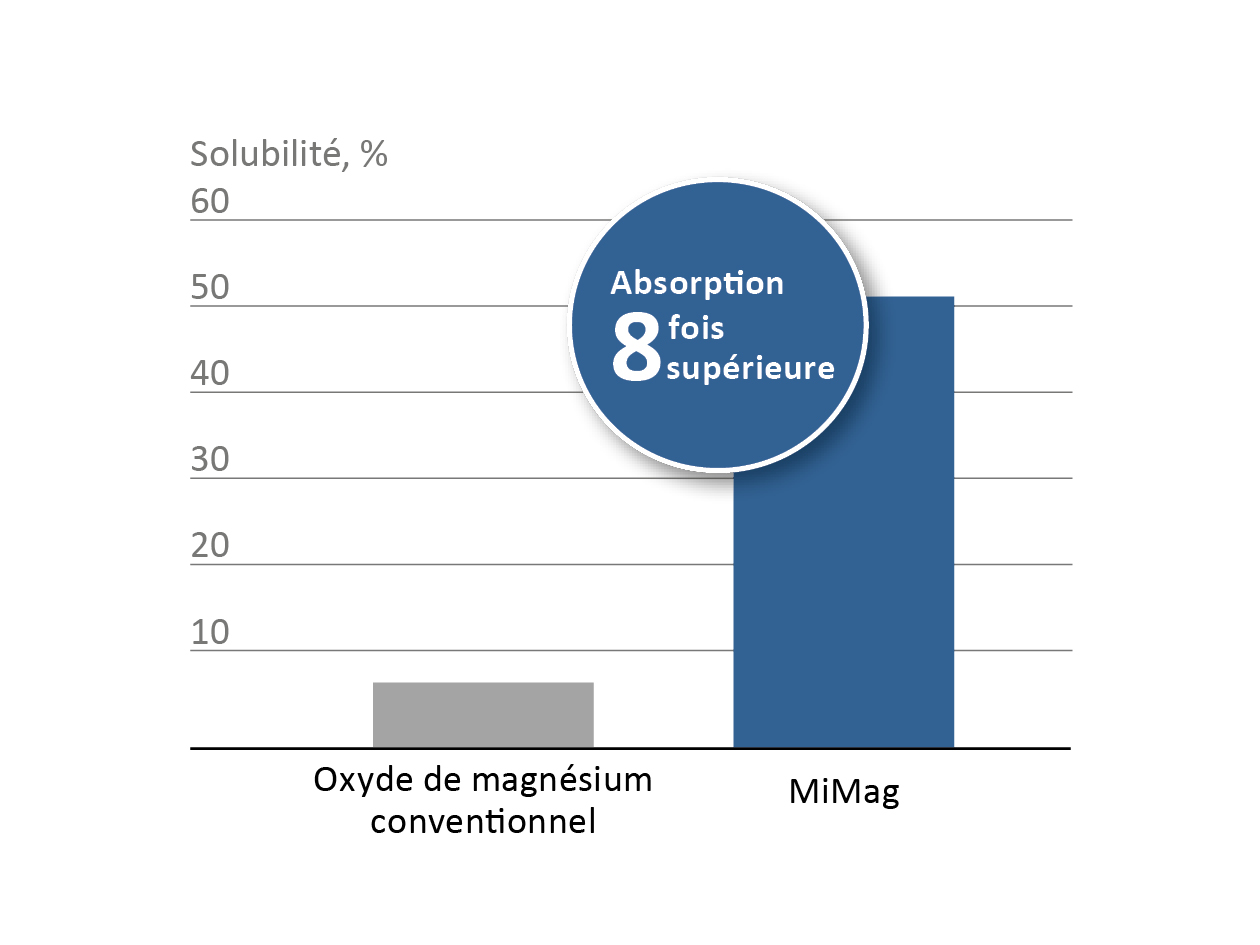 Solubilité du magnésium dans le rumen à un pH de 6,0